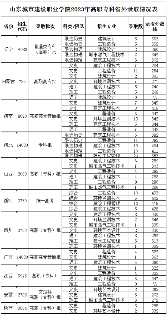 2023山东城市建设职业学院录取分数线