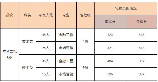 2023山西工商学院录取分数线