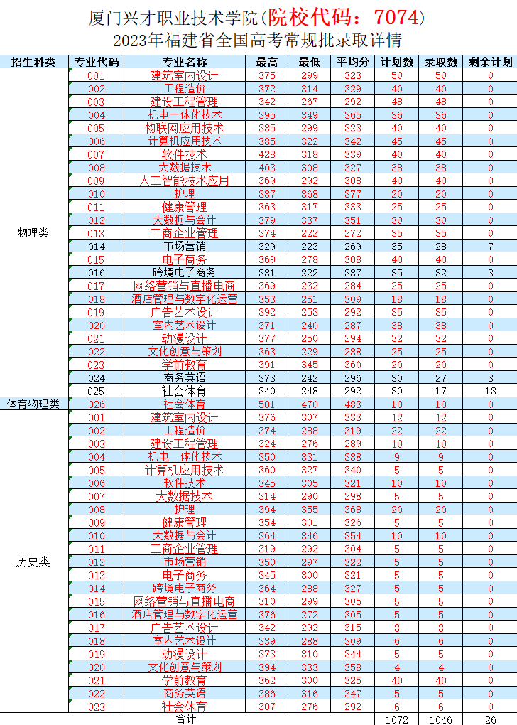 2023厦门兴才职业技术学院录取分数线