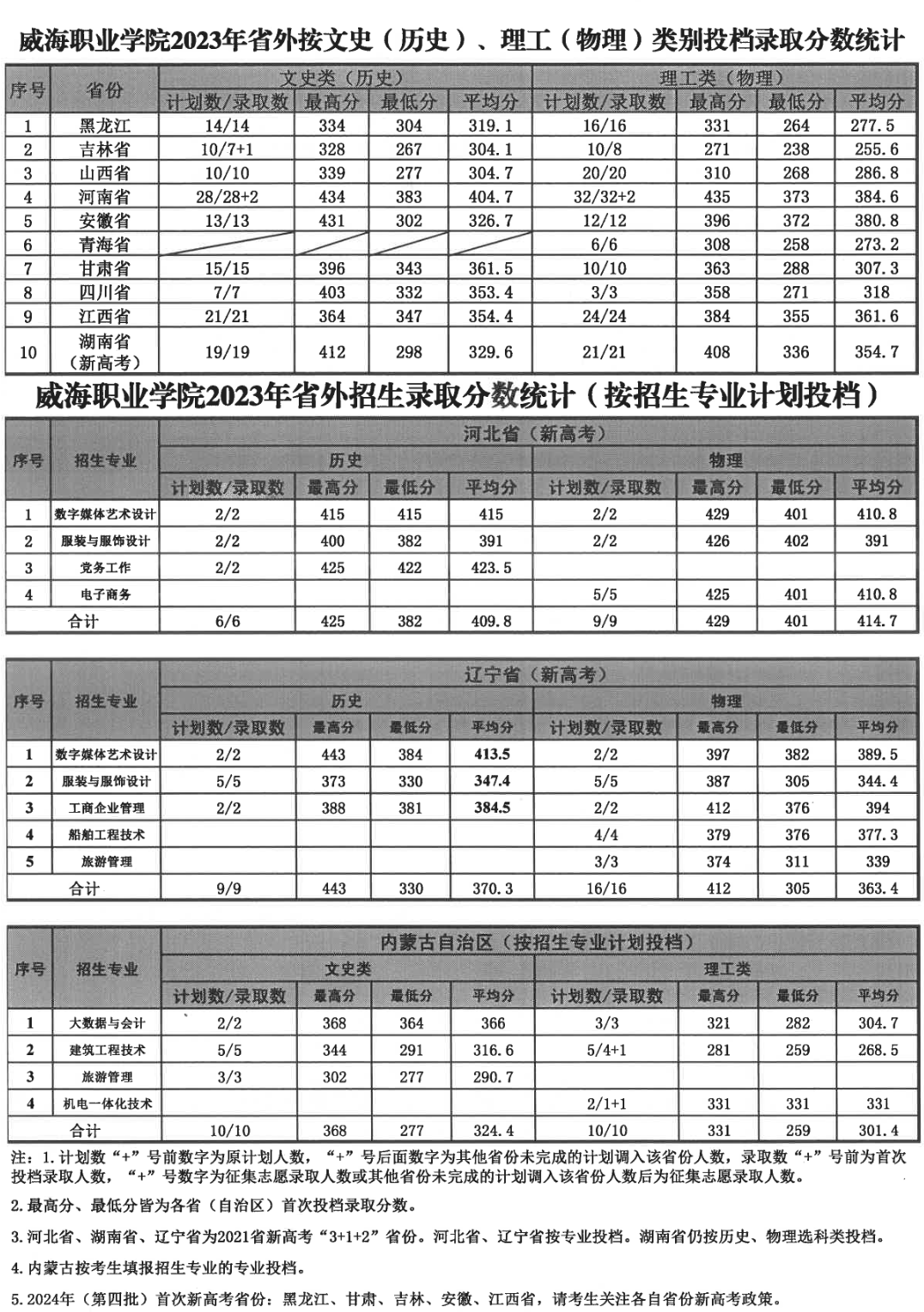 2023威海职业学院录取分数线