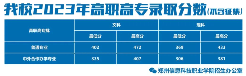 2023郑州信息科技职业学院录取分数线