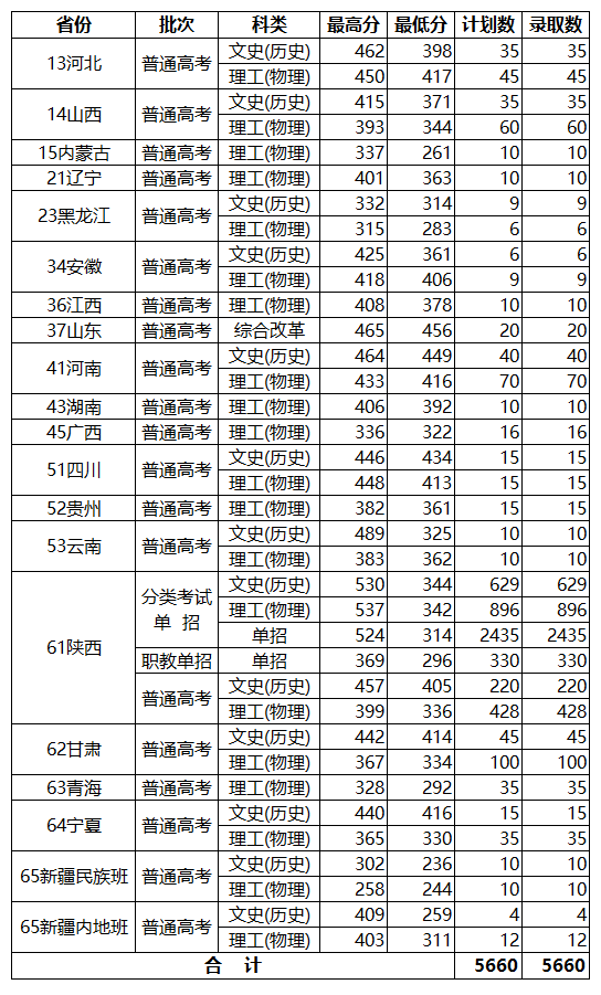 2023陕西国防工业职业技术学院录取分数线