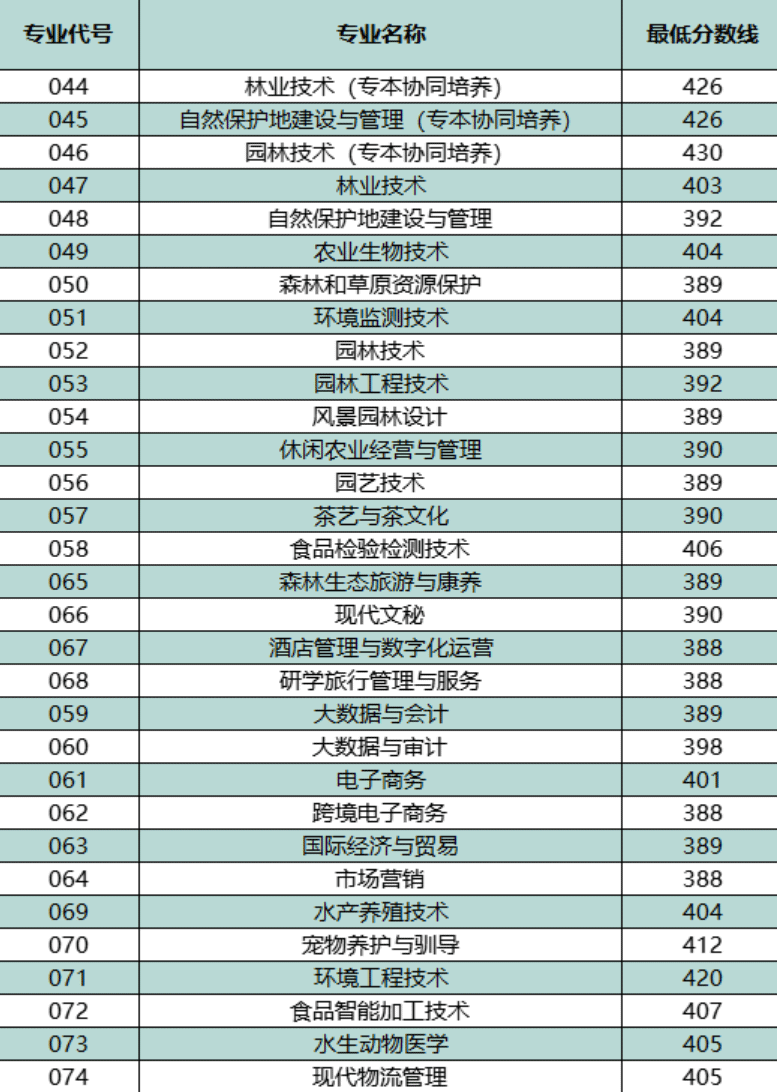2023广东生态工程职业学院录取分数线