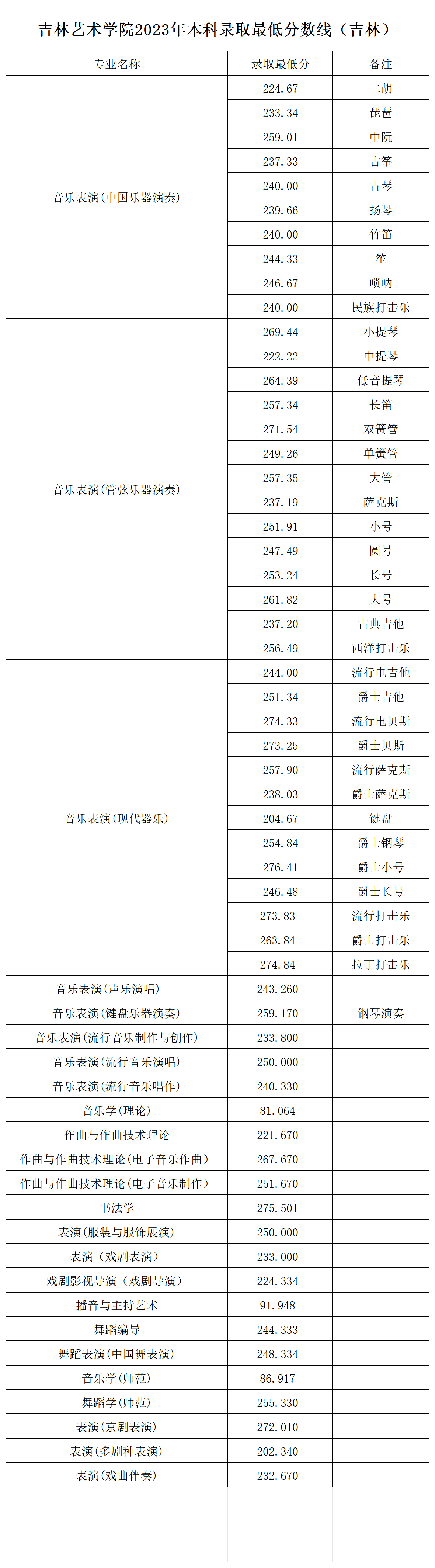 2023吉林艺术学院录取分数线