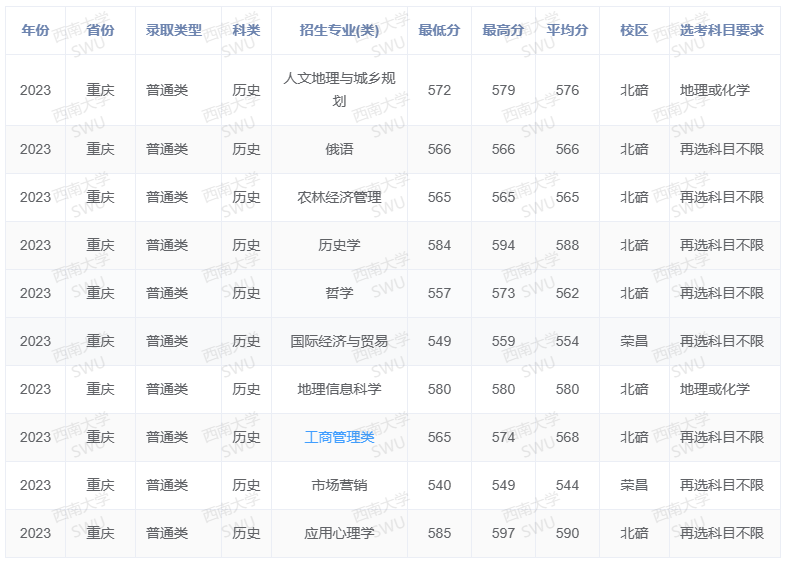 2023西南大学录取分数线