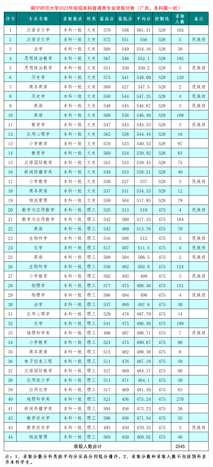 2023南宁师范大学录取分数线