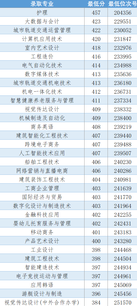 2023嘉兴南洋职业技术学院录取分数线