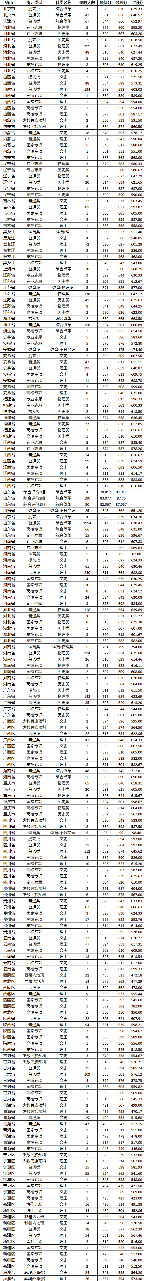 2023山东大学录取分数线