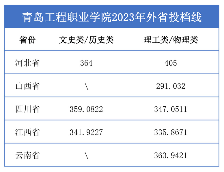 2023青岛工程职业学院录取分数线