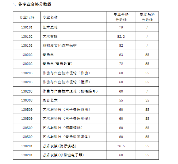 2023西安音乐学院录取分数线