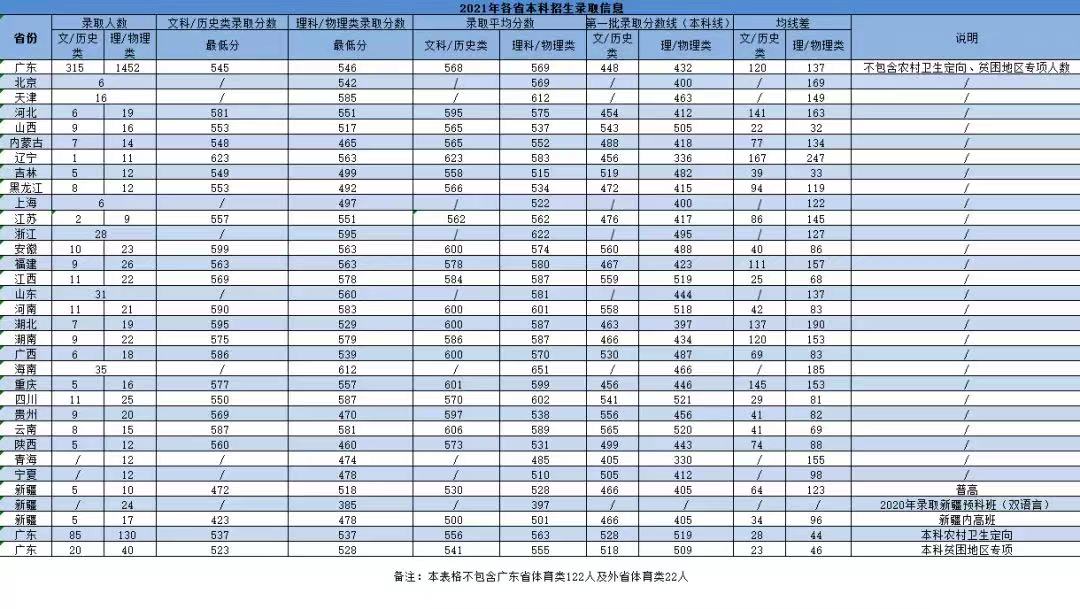 2023广州中医药大学录取分数线