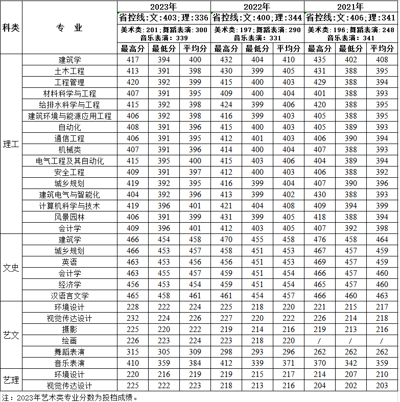 2023西安建筑科技大学华清学院录取分数线