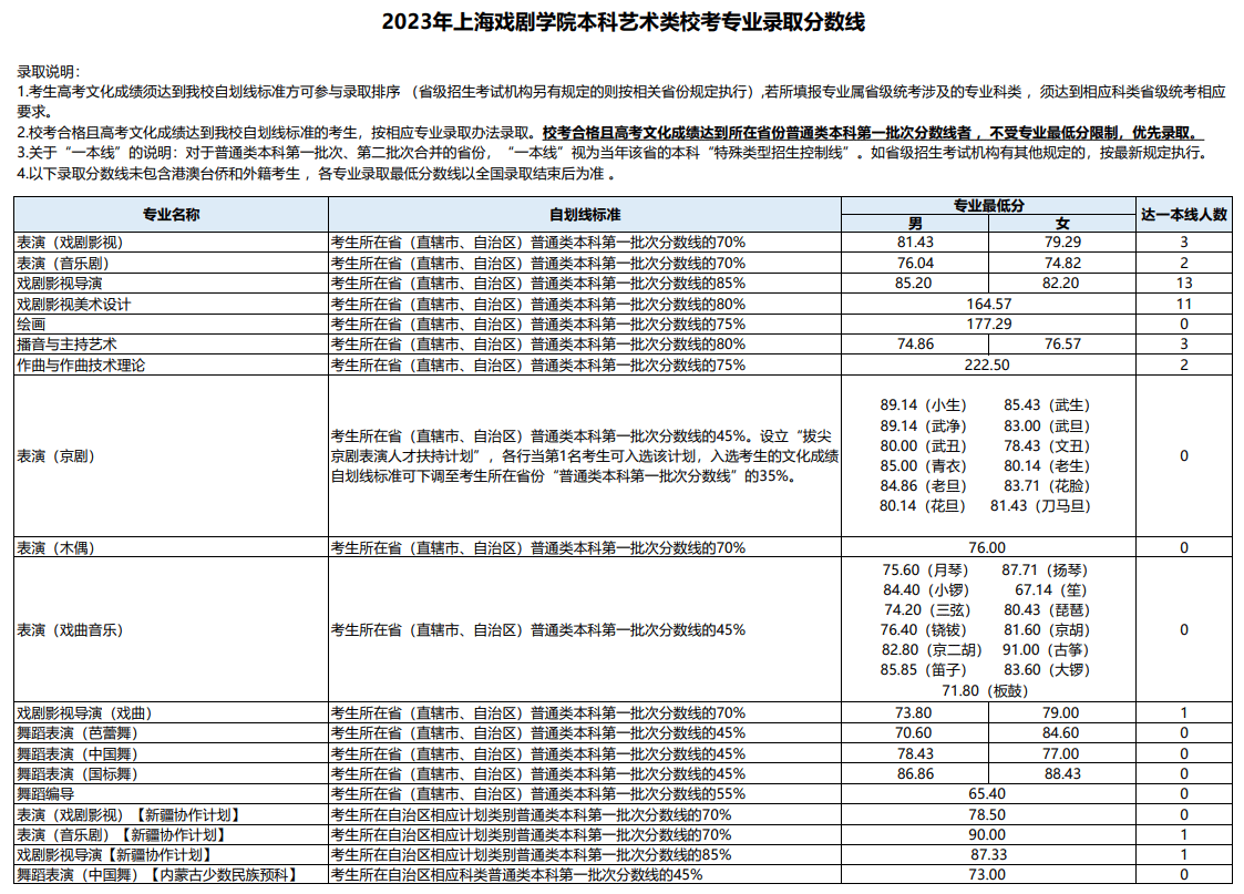 2023上海戏剧学院录取分数线