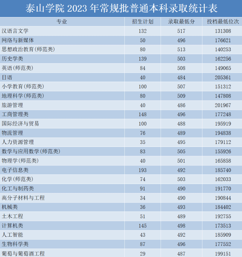 2023泰山学院录取分数线