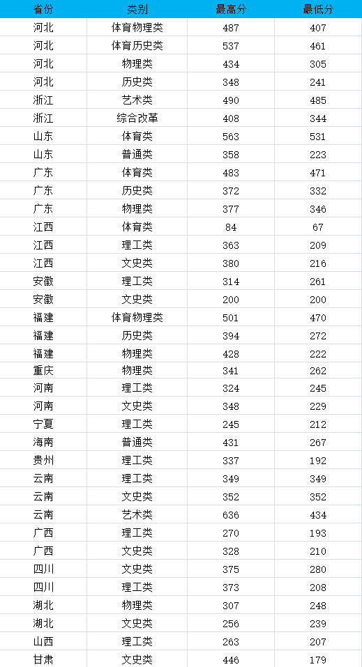 2023厦门兴才职业技术学院录取分数线