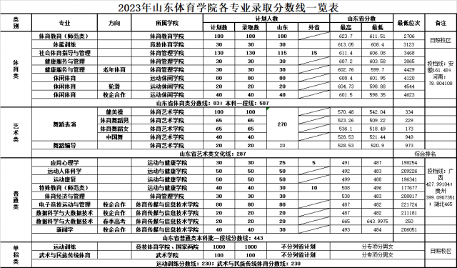2023山东体育学院录取分数线
