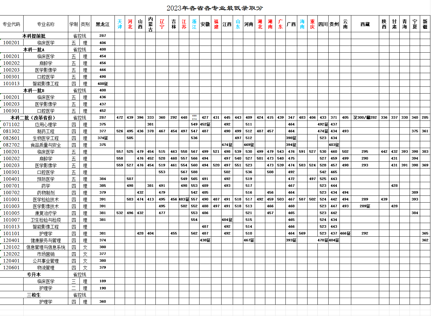 2023牡丹江医学院录取分数线