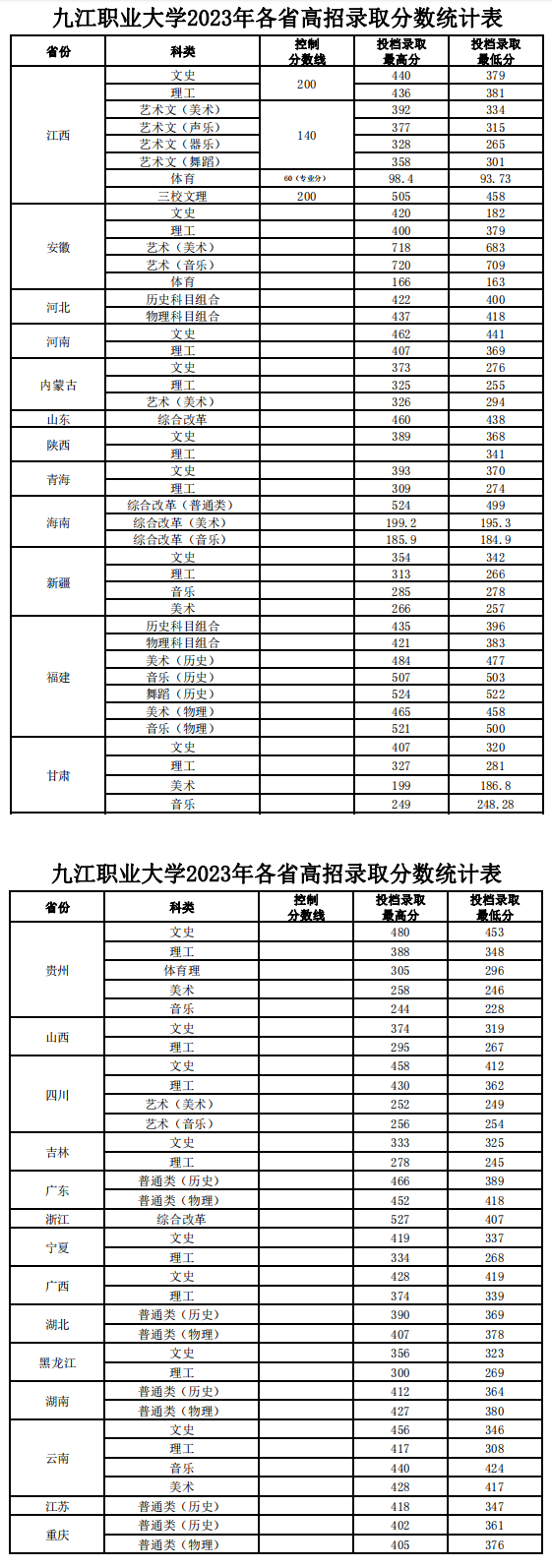 2023九江职业大学录取分数线