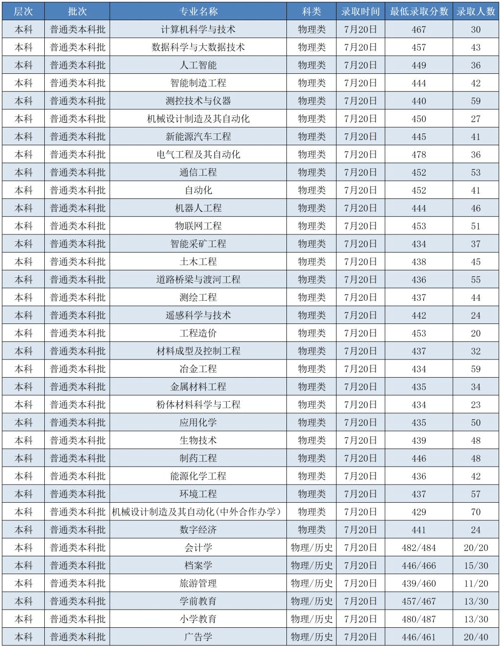 2023辽宁科技学院录取分数线