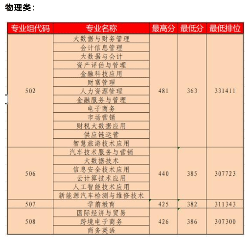 2023广东财贸职业学院录取分数线