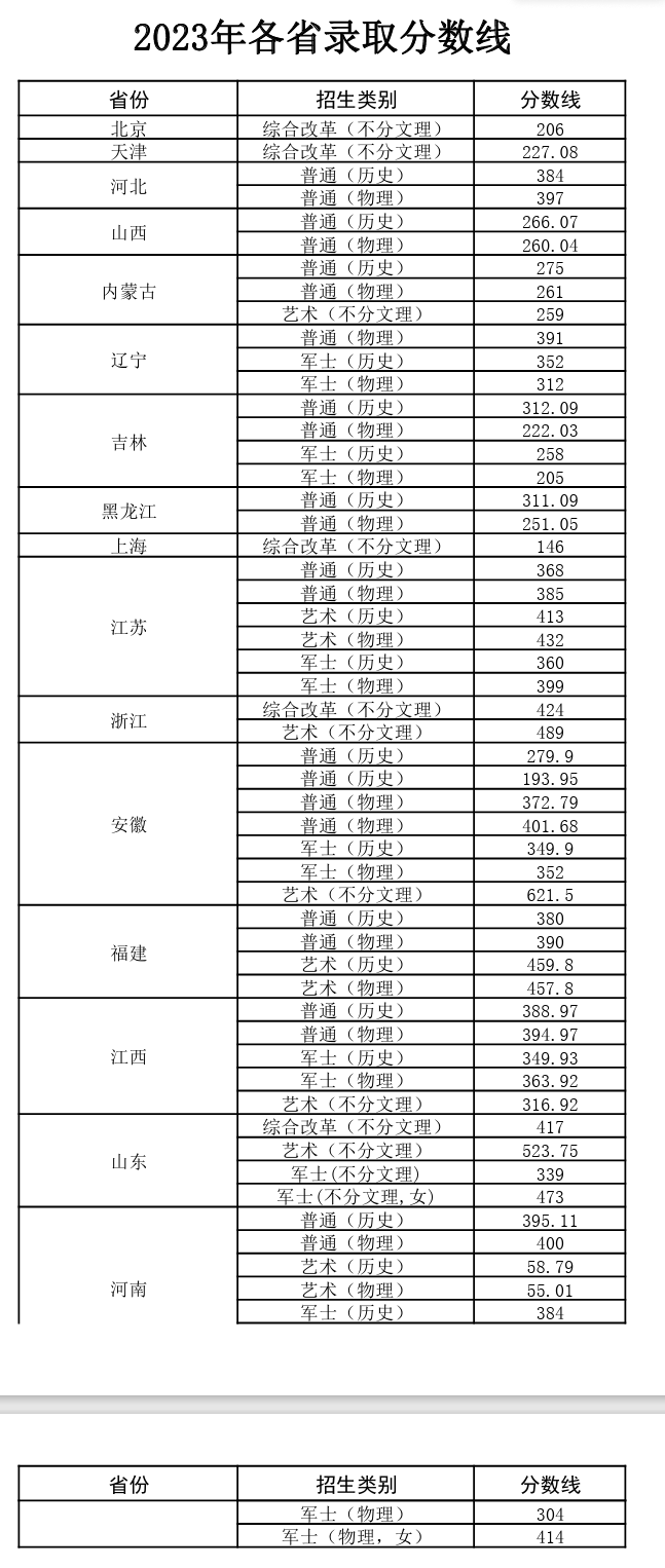 2023武汉交通职业学院录取分数线