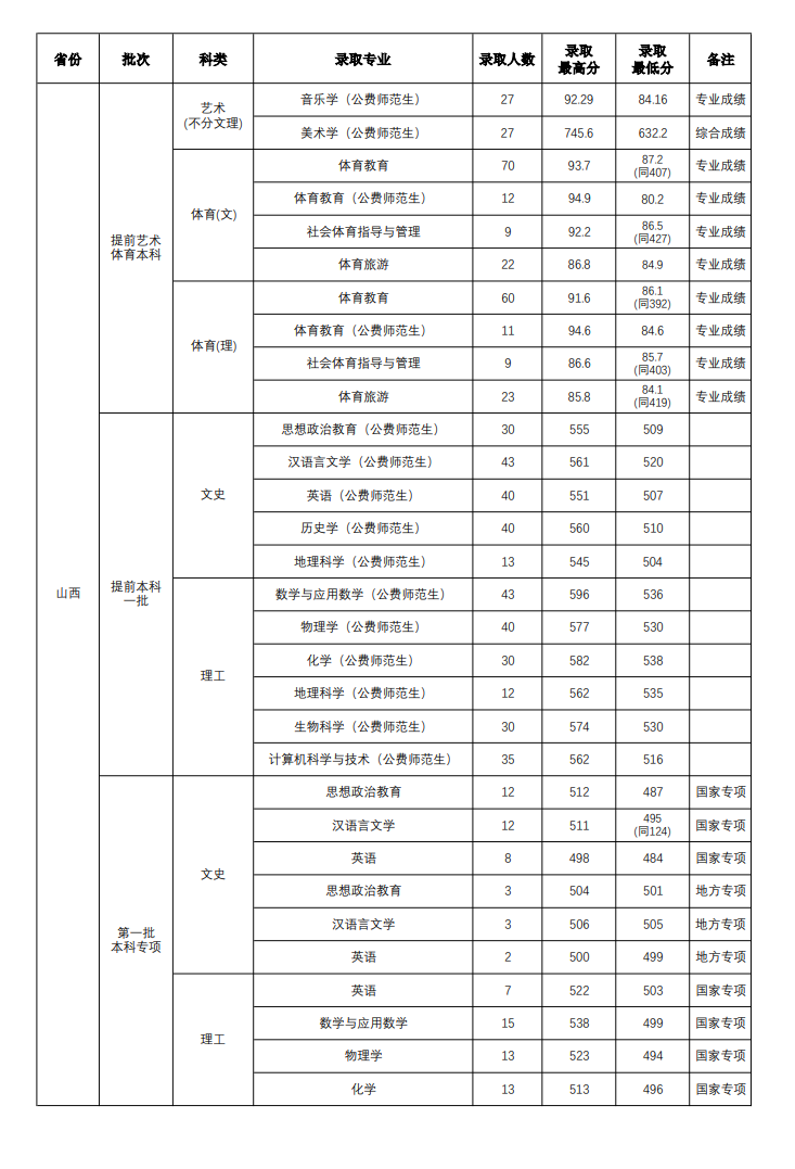 2023山西师范大学录取分数线