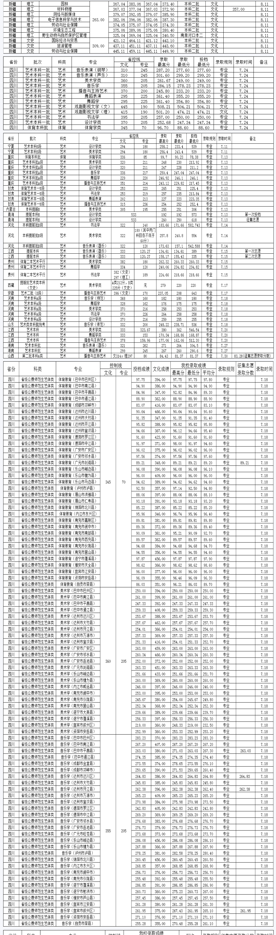 2023西华师范大学录取分数线 2023西华师范大学录取分数线