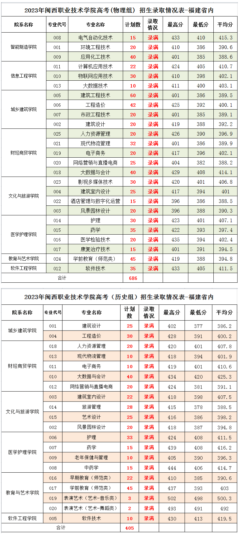 2023闽西职业技术学院录取分数线