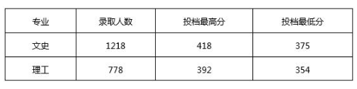 2023山西应用科技学院录取分数线