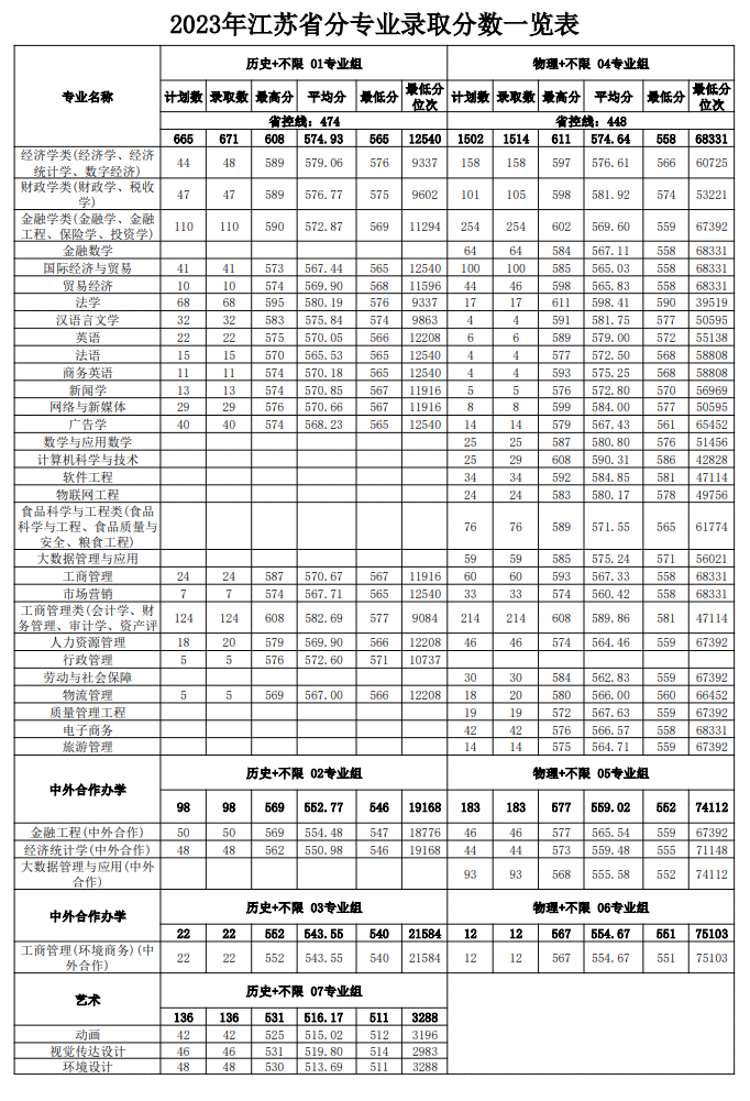 2023南京财经大学录取分数线