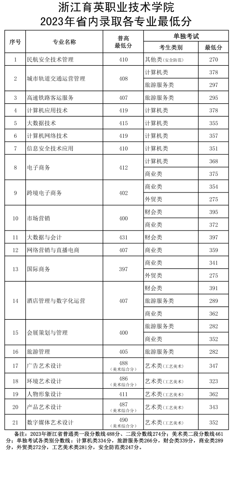2023浙江育英职业技术学院录取分数线