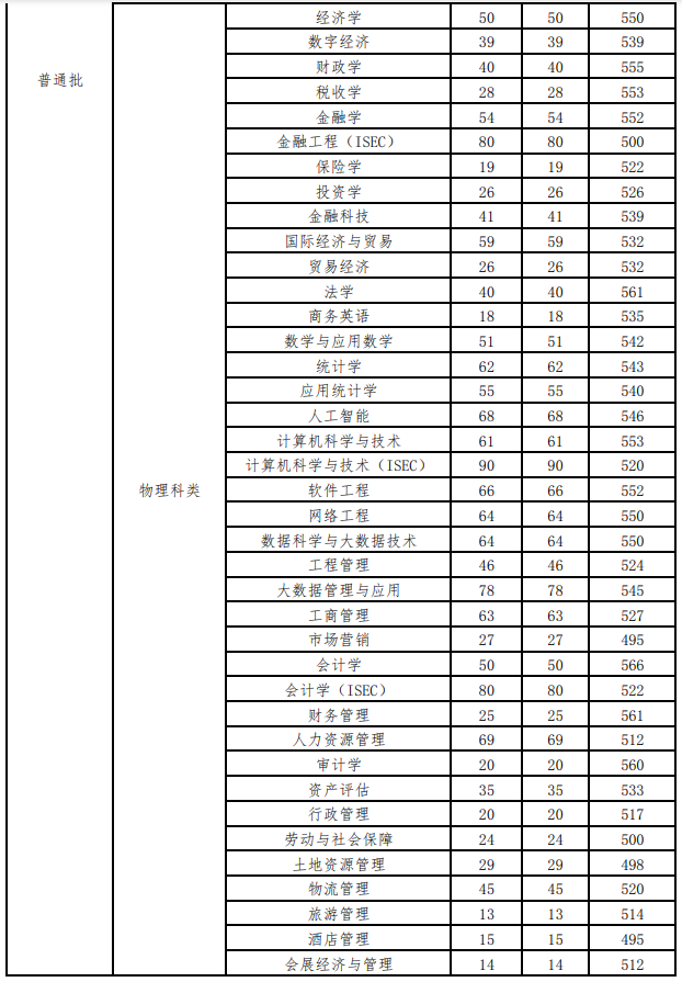 2023河北经贸大学录取分数线