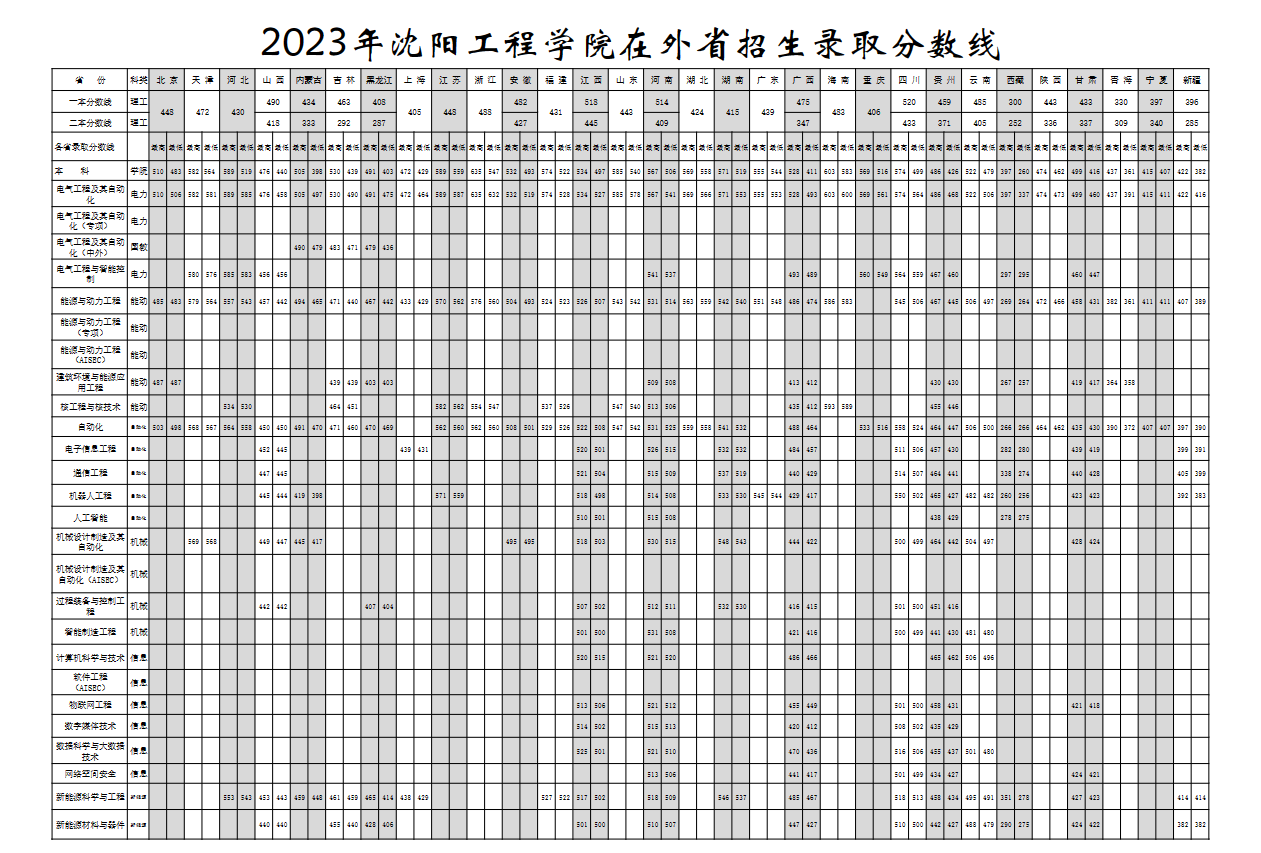 2023沈阳工程学院录取分数线