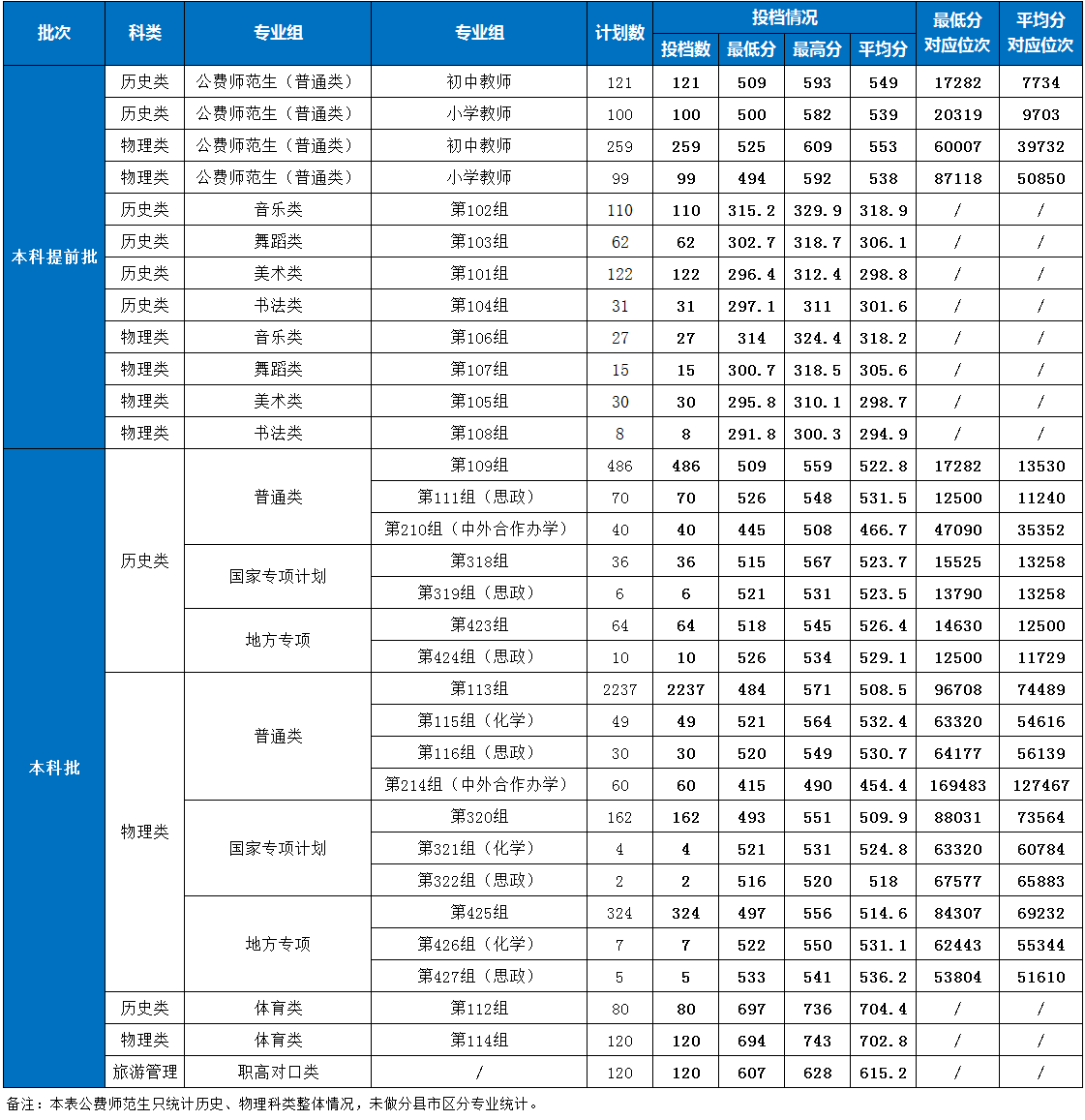 2023湖南第一师范学院录取分数线