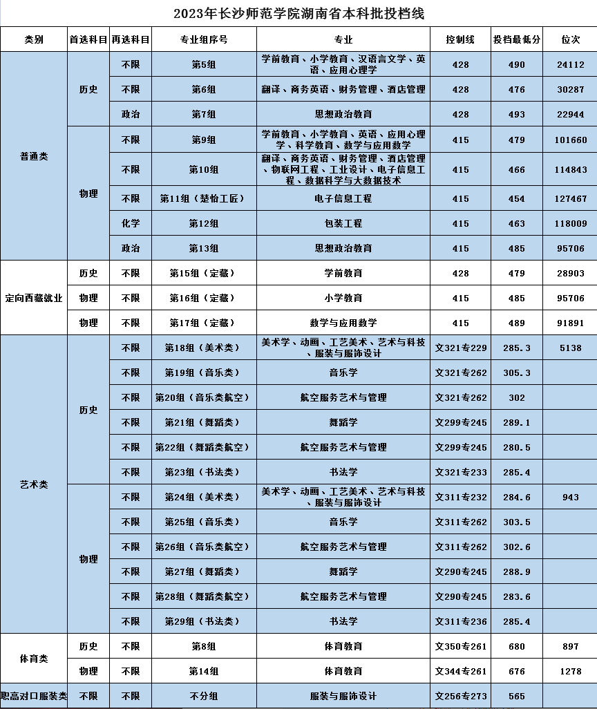2023长沙师范学院录取分数线