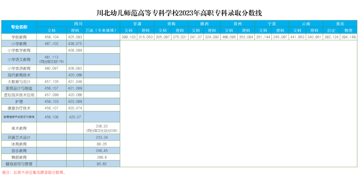 2023川北幼儿师范高等专科学校录取分数线