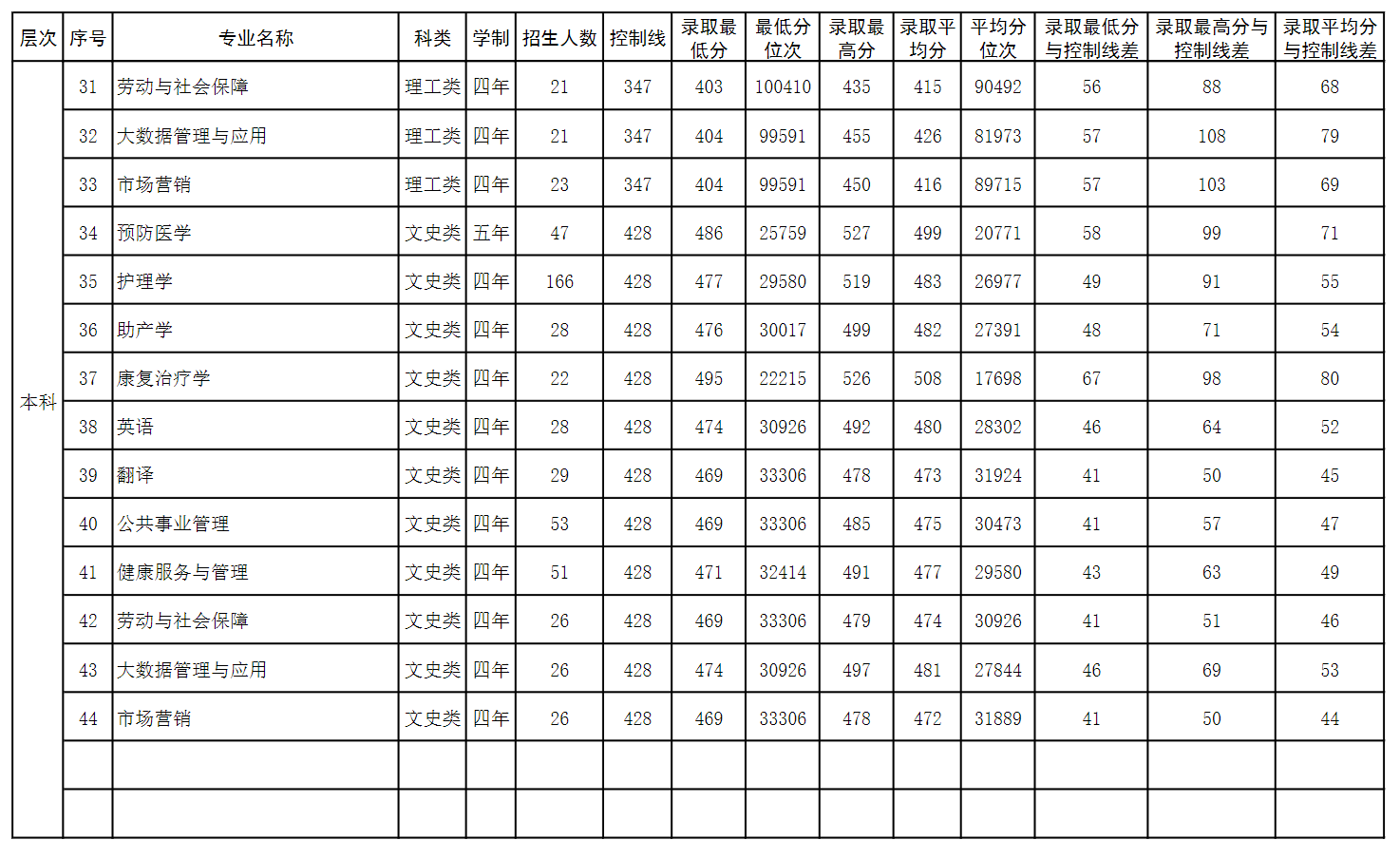 2023右江民族医学院录取分数线