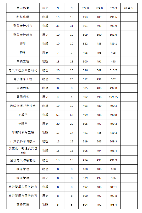 2023宁德师范学院录取分数线