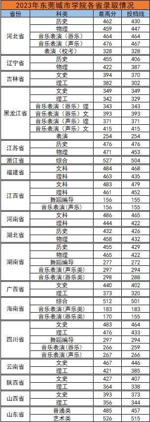 2023东莞城市学院录取分数线