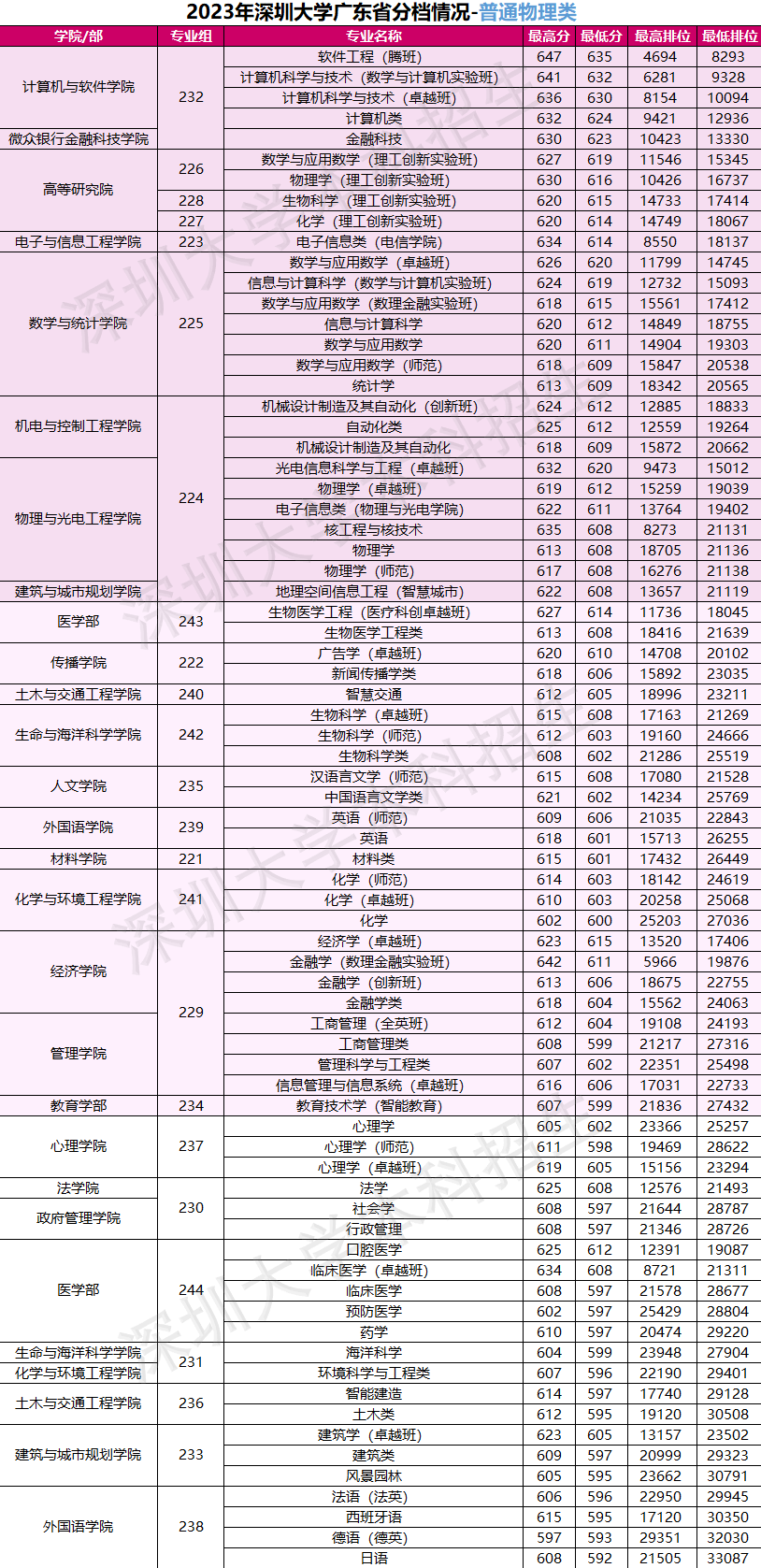 2023深圳大学录取分数线