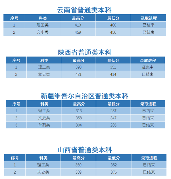 2023沈阳科技学院录取分数线