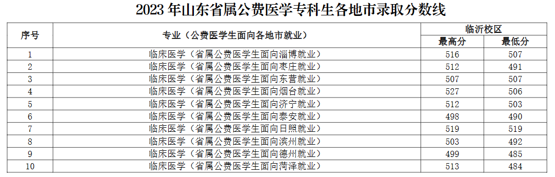 2023山东医学高等专科学校录取分数线