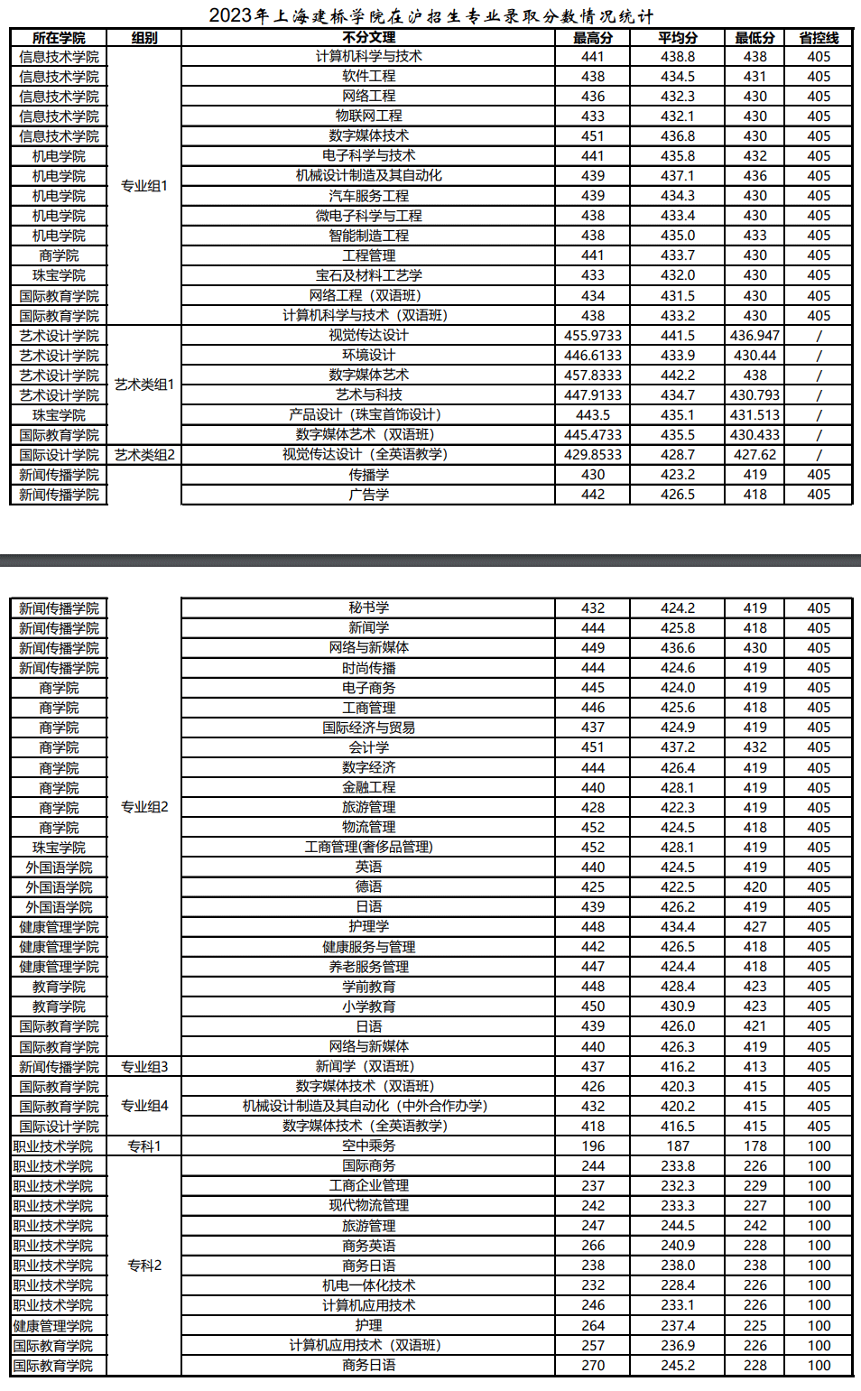 2023上海建桥学院录取分数线