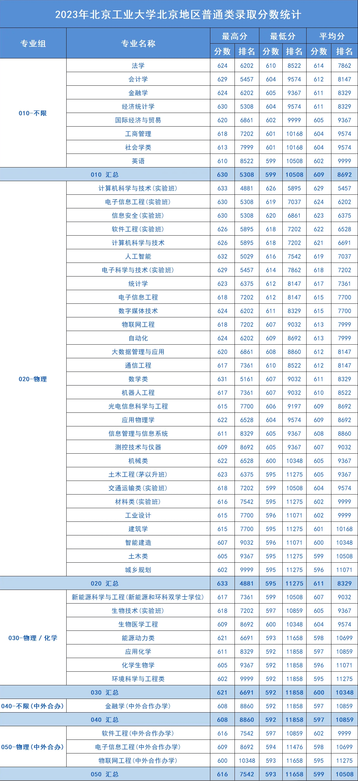 2023北京工业大学录取分数线