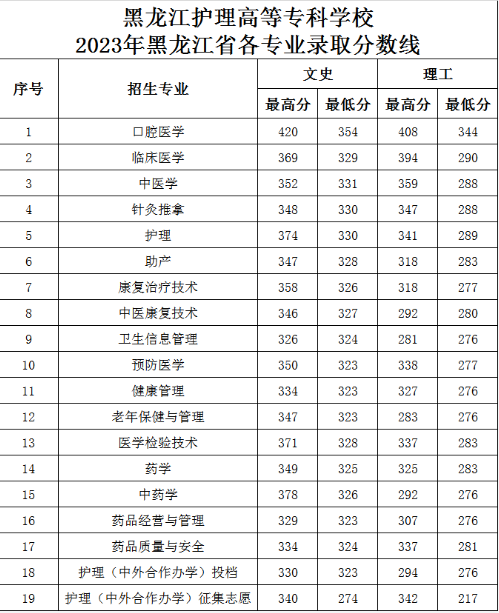 2023黑龙江护理高等专科学校录取分数线