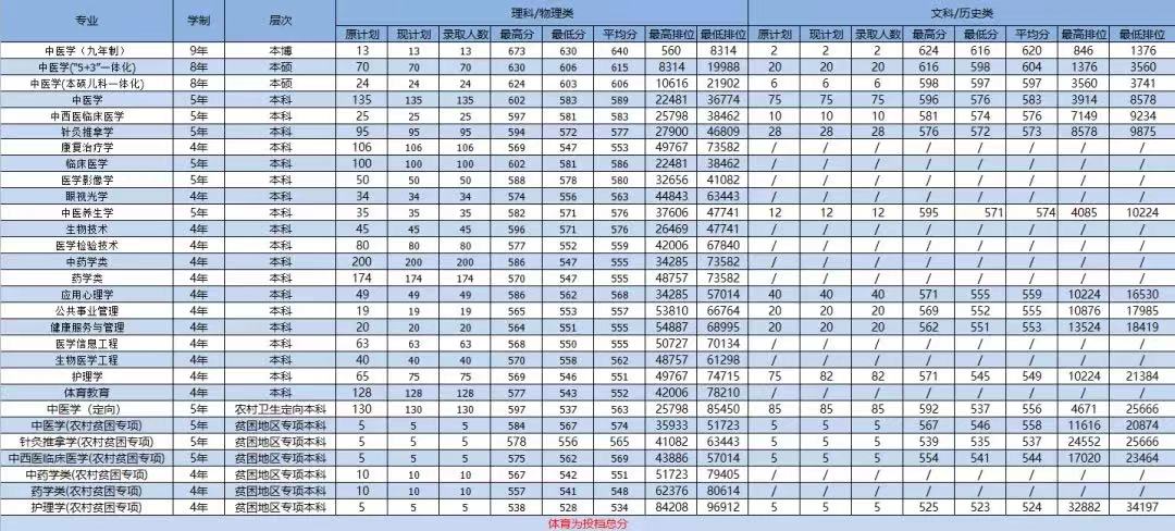 2023广州中医药大学录取分数线