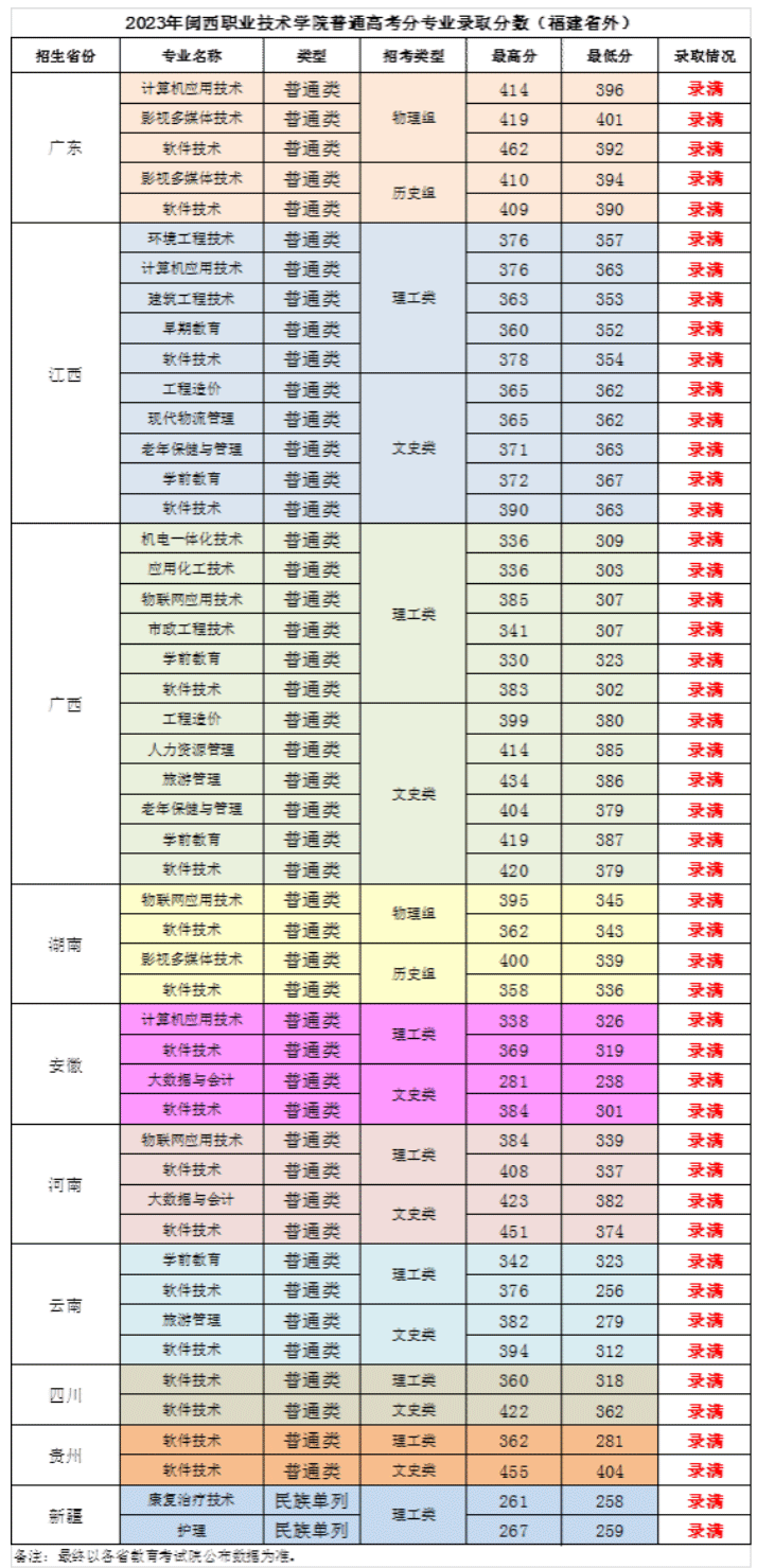2023闽西职业技术学院录取分数线