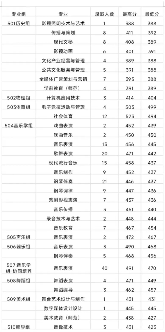 2023广东舞蹈戏剧职业学院录取分数线