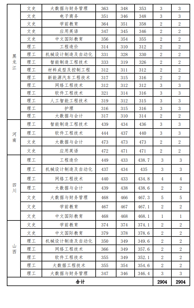 2023南昌职业大学录取分数线
