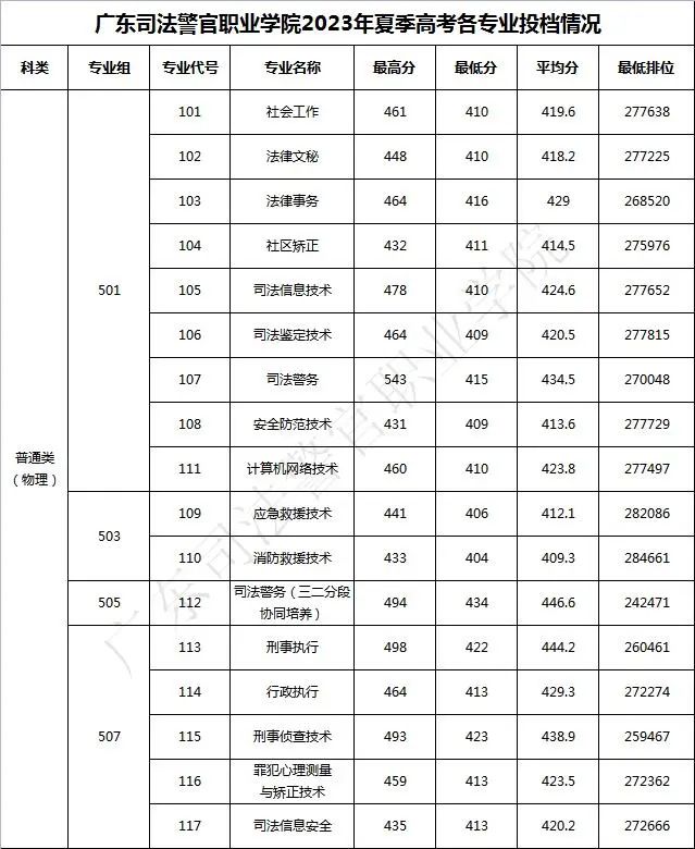 2023广东司法警官职业学院录取分数线